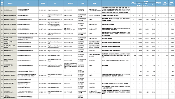 表1　2015年10月24日時点で登録されている小売事業者と、2015年8月度の各事業者の電力取引状況