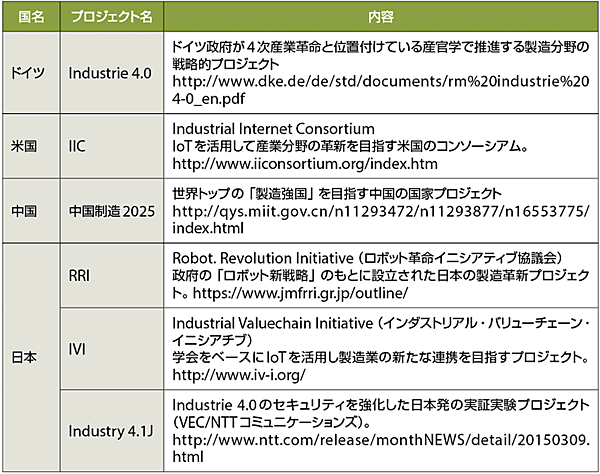表1　世界のIoTを活用した産業分野のプロジェクト例