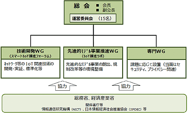 図1　IoT推進コンソーシアムの組織構成