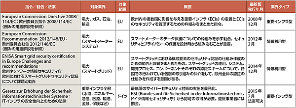 表1　欧州におけるM2M/IoTに関連する主なセキュリティ指令、勧告および法案