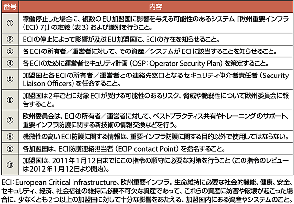 表2　European Commission Directive 2008/114/ECの内容