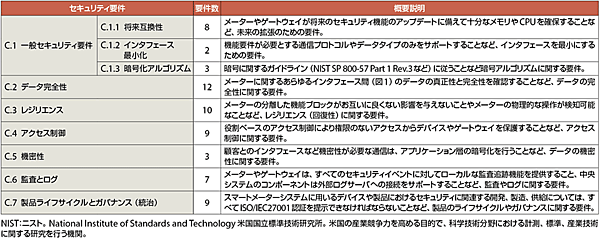 表4　オーストリアの電力会社（Oesterreichs Energie）のスマートメーターシステムのセキュリティ要件一覧