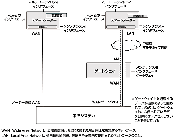 図1　オーストリアの電力会社（Oesterreichs Energie）のスマートメーターシステム構成図