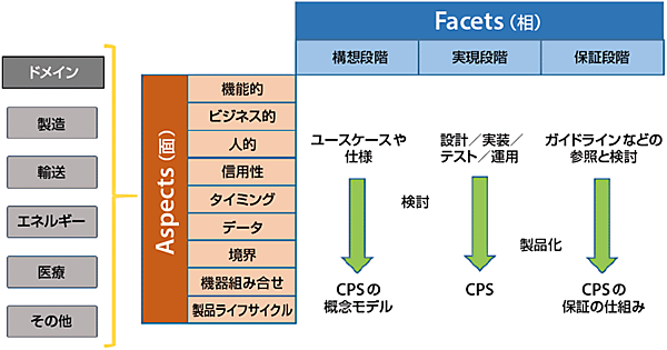 図2　NIST CPS Frameworkの概念図