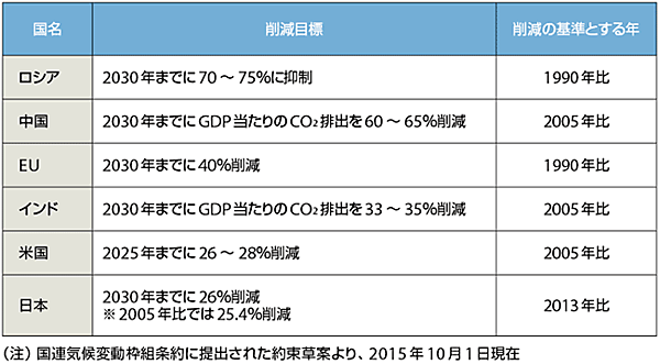 表　各国の温室効果ガス削減目標（注）