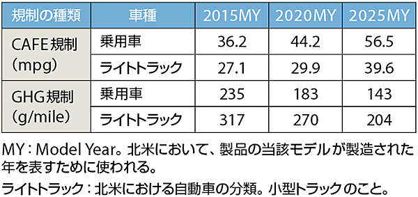 表3　CAFE規制（乗用車の燃費規制）とGHG規制（温室効果ガス規定）の目標値