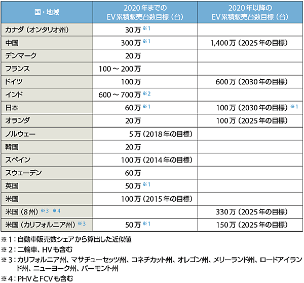 表4　各国・地域の2020まで／2020以降のEV累積販売台数の目標値