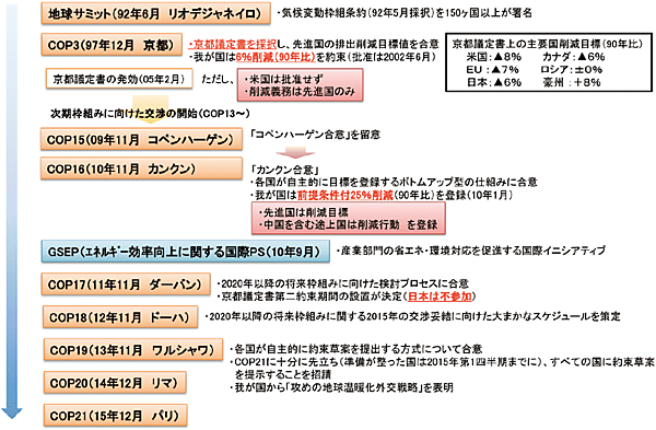 図1　クリーンエネルギーに関しての国際交渉の経緯