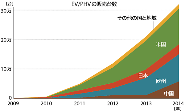 図2　各国のEV/PHVの販売台数（2009〜2014年）