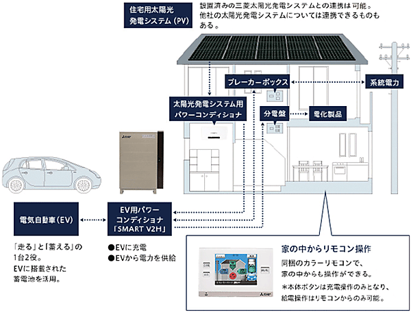 図4　SMART V2Hの構成イメージ