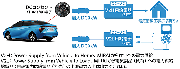 図5　MIRAIの外部給電の仕組み