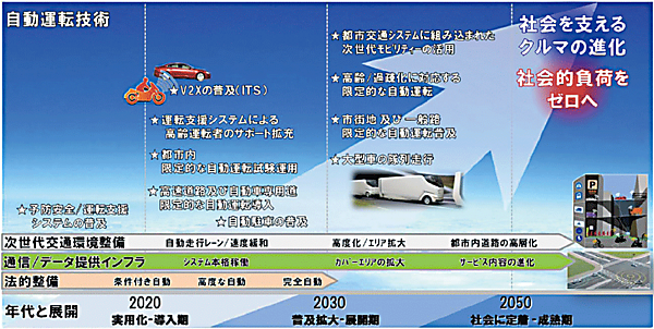図7　自動運転の展開シナリオ（ロードマップ）