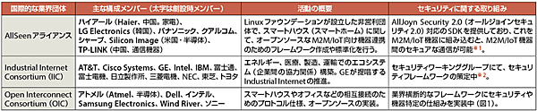 表1　国際的な業界団体のM2M/IoTにおけるセキュリティの取り組み
