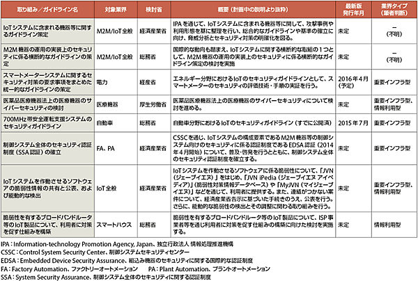 表2　「サイバーセキュリティ2015」で示された「IoTシステムのセキュリティに係る制度整備」