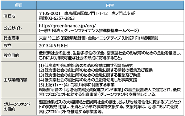 表1　一般社団法人グリーンファイナンス推進機構のプロフィール