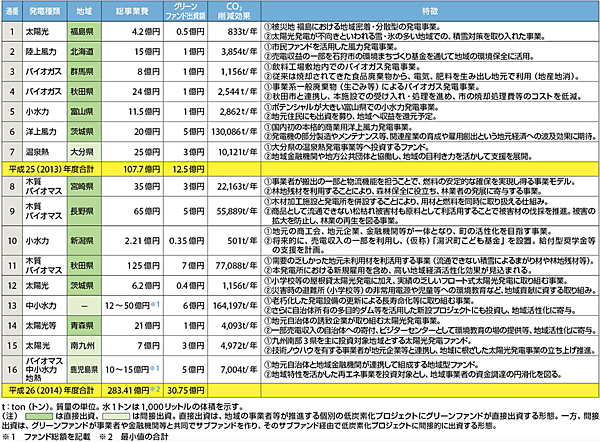 表2　グリーンファンドの出資決定案件〔平成25〜26（2013〜2014）年度案件〕