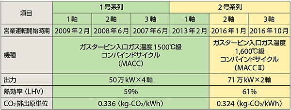 表1　川崎火力発電所の設備概要（緑は運転中、黄色は建設中。2015年11月30日時点）