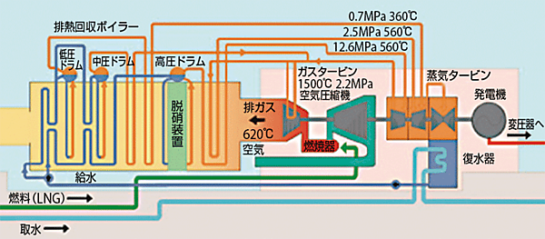 図1　コンバインドサイクル発電の仕組み〔東京電力のMACC（ガスタービン入口の燃焼ガス温度1500℃級）の例〕