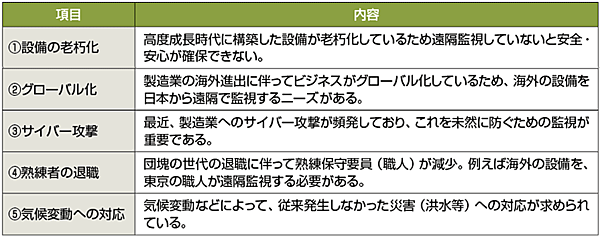 表1　重要インフラの遠隔監視が必要な5つの理由