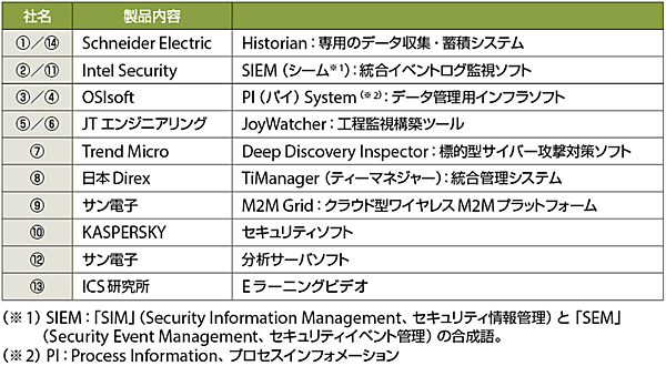 表2　Industry 4.1J 実証実験におけるプライベートクラウド側のサーバソフト（14個）