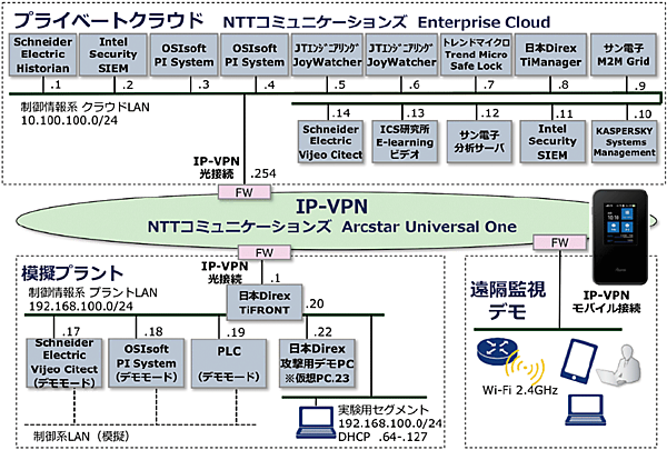 図1　Industry 4.1J実証実験システムの構成