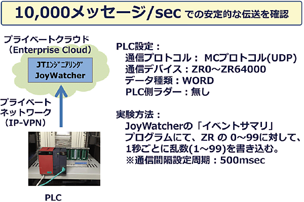 図2　実証試験：PLC ⇒ プライベートクラウド（JoyWatcher）間の伝送結果