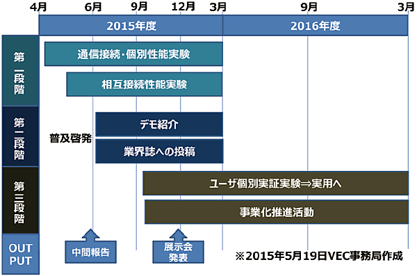図3　Industry 4.1J実証実験のロードマップ