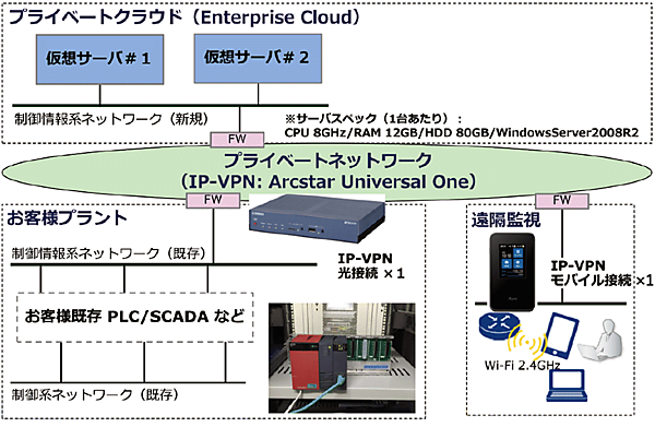 図5　IoTトライアルパック「ConnectedFactory」の利用イメージ