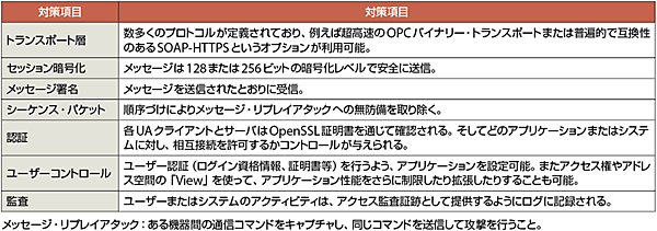 表1　OPC UAで行われているセキュリティ対策