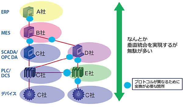 図1　これまでの工場・プラントの垂直統合におけるネットワーク接続の概念図