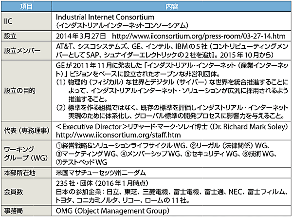 表1　IIC（Industrial Internet Consortium）のプロフィール
