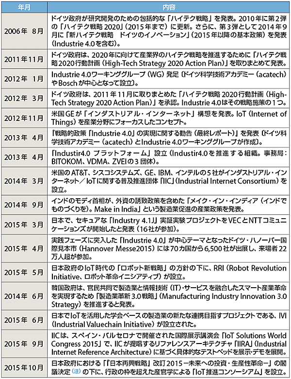 表2　日本・米国・ドイツ、アジア諸国の生産性向上に関連する主な動き