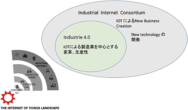 図3　インダストリー4.0とIICの比較
