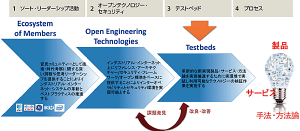 図4　IICにおける4つの実施事項（アクティビティ）