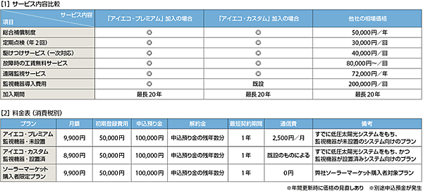 表2　eyeeco（アイエコ）のサービス内容と料金表