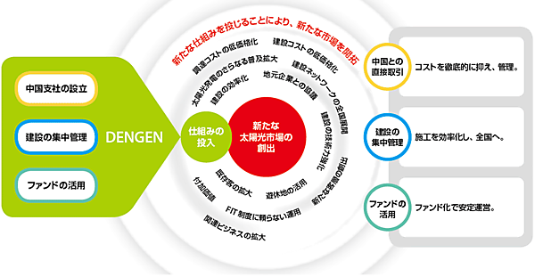 図1　電現ソリューションのコスト削減施策と販売の取り組み
