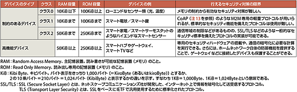 表1　スマートハウスにおけるデバイスの分類と必要なセキュリティ対策例
