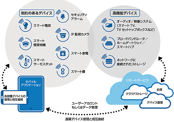 図2　スマートハウスにおけるデバイスとサービスの構成（セキュリティ対策の対象範囲）