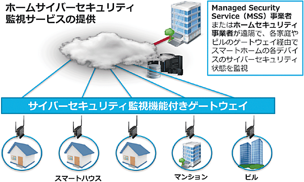 図3　クラウドによるホームサイバーセキュリティ監視サービスの概念図