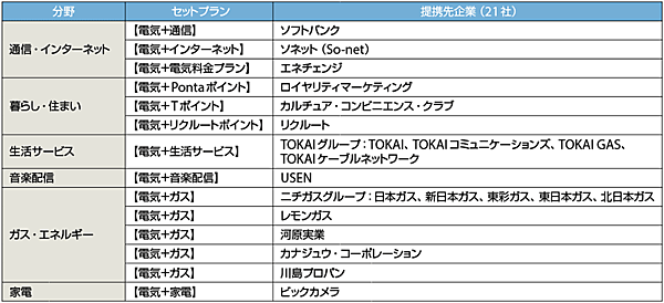 表2　東京電力が提供するセットプランと提携先の21社注7（2016年1月7日現在）