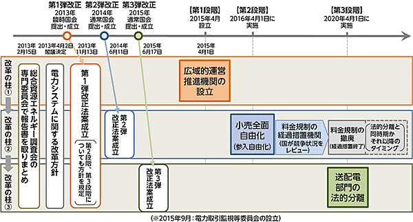 図1　日本の電力システム改革の全体像
