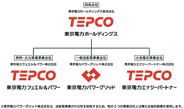 図2　ホールディングカンパニー制に移行（2016年4月）する東京電力の新組織構成（3つの事業部門を分社化）