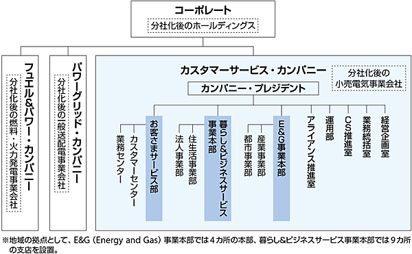 図4　図2に示す東京電力エナジーパートナー株式会社の組織構成イメージ