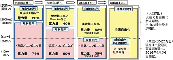 図5　日本における電力の小売販売自由化の歴史