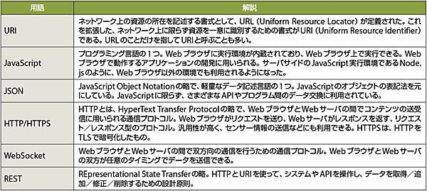 表1　Webのオープン標準技術に関する用語解説