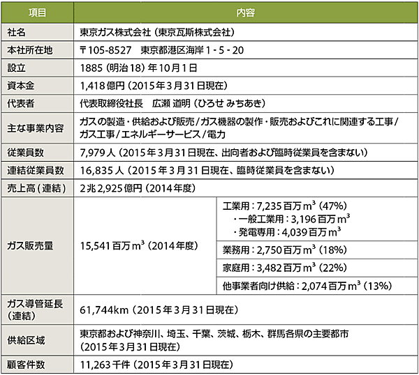 表1　東京ガスのプロフィール