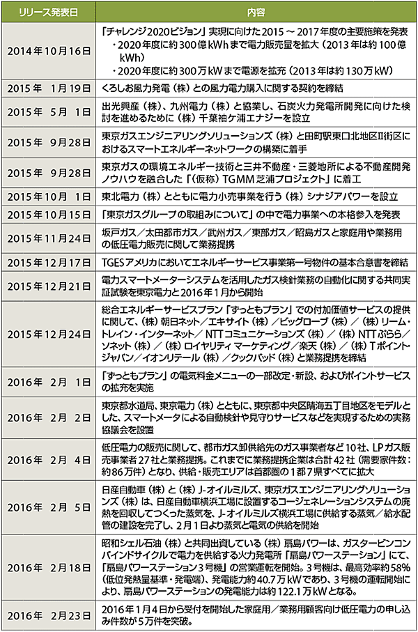 表2　東京ガスの電力事業に関する主な取り組み（2014年10月〜）