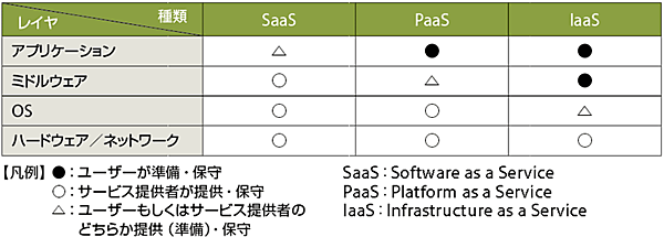 表4　クラウドを使うメリット