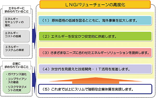 図1　「チャレンジ2020ビジョン」東京ガスグループが目指すこと