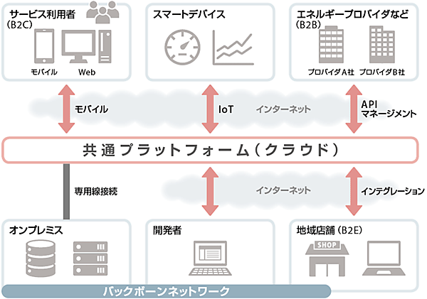 図4　ティージー情報ネットワークのクラウドを共通プラットフォームとした活用案